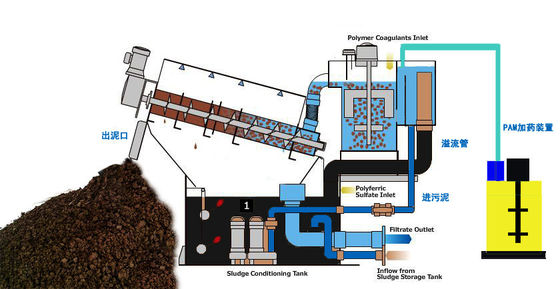 grado industriale della macchina di disidratazione dei fanghi della vite impilato 100mm
